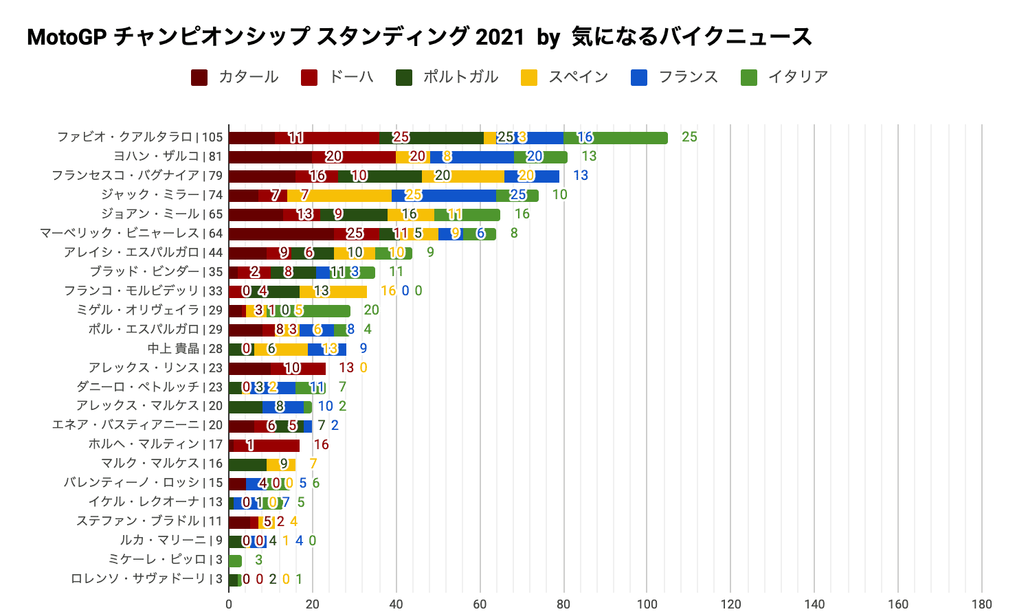 MotoGP2021 チャンピオンシップ スタンディング（第6戦イタリアGP終了時点）