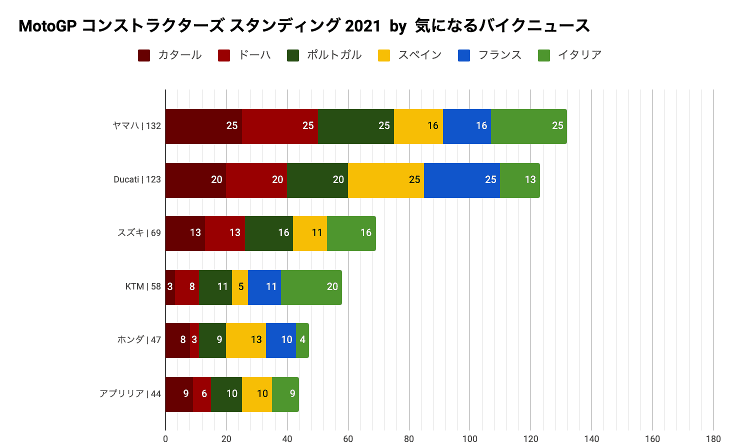 MotoGP コンストラクターズ スタンディング 2021  by  気になるバイクニュース