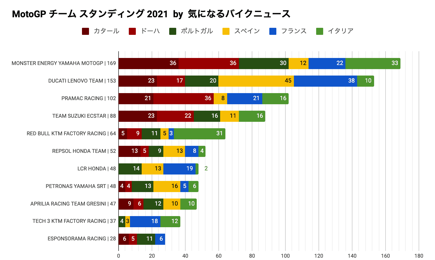 MotoGP チーム スタンディング 2021 by 気になるバイクニュース