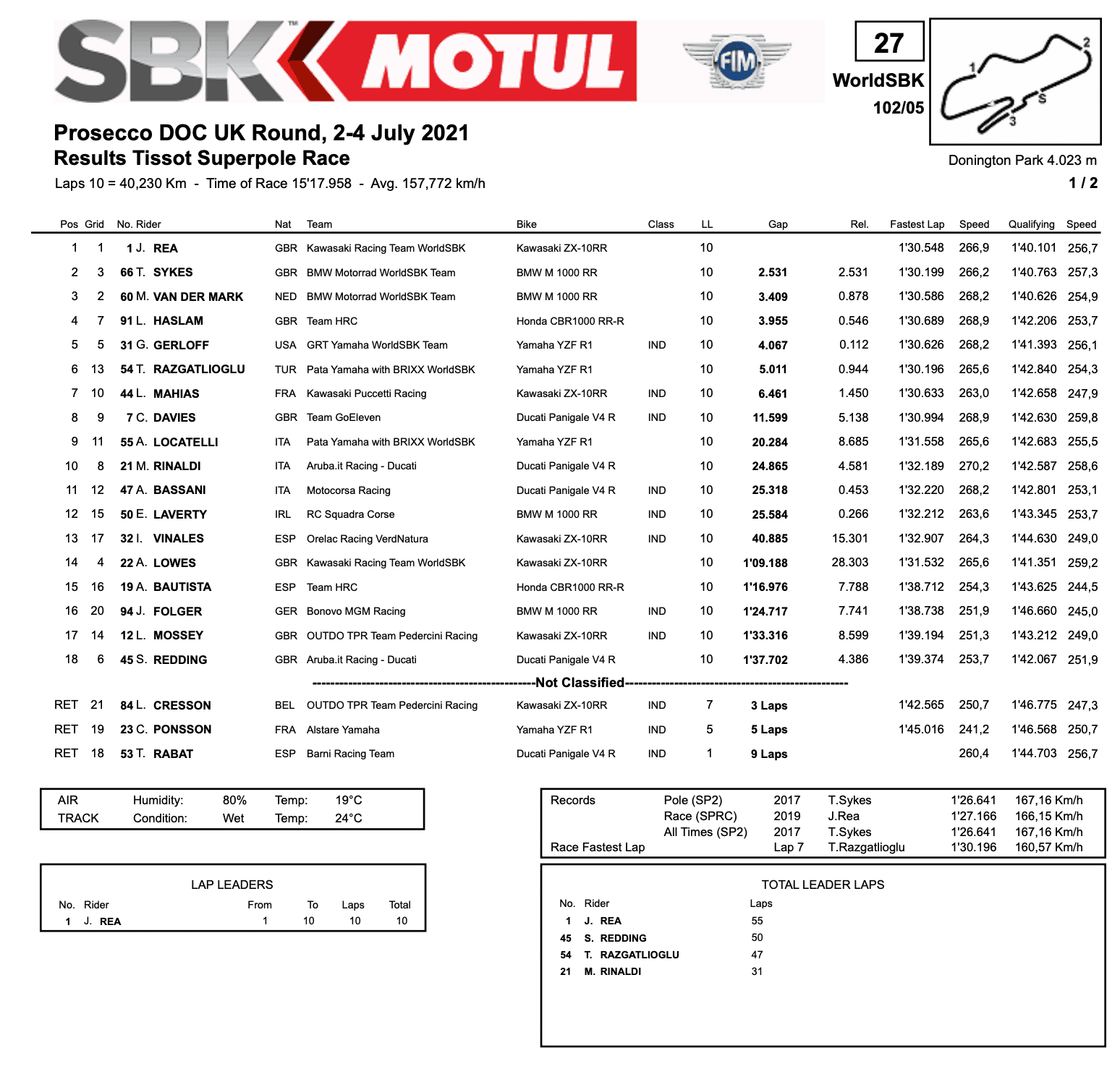 FIM スーパーバイク世界選手権(SBK)イギリス戦　スーパーポールレースでジョナサン・レイが優勝