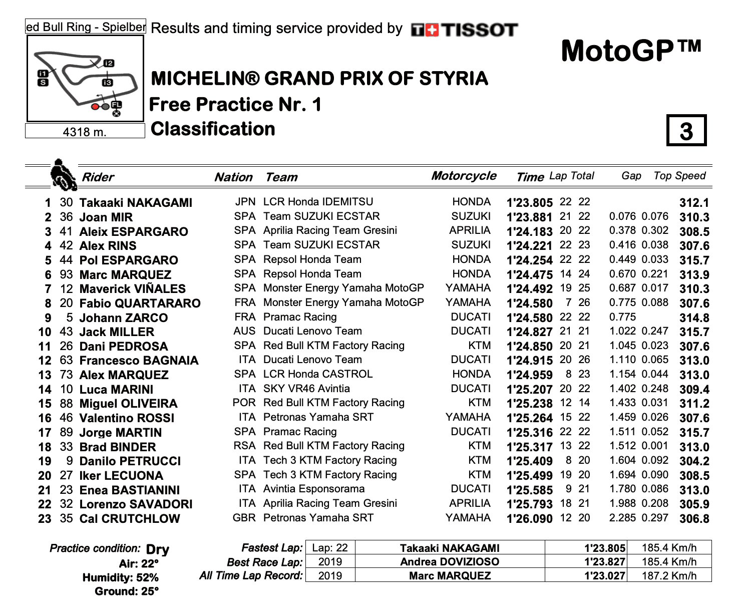 MotoGP2021スティリアGP　FP1トップタイムは中上 貴晶