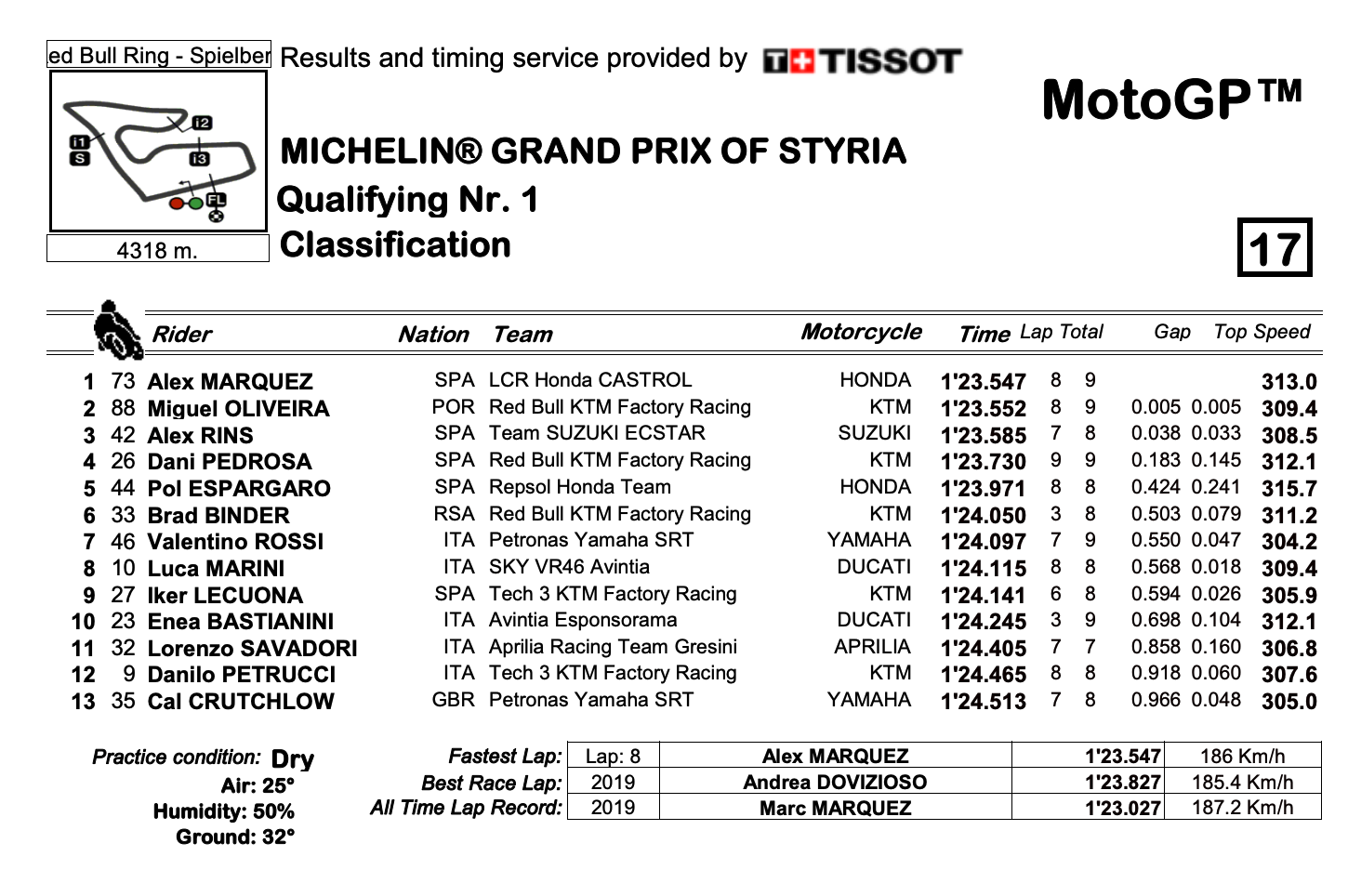 MotoGP2021スティリアGP　Q1トップはアレックス・マルケス