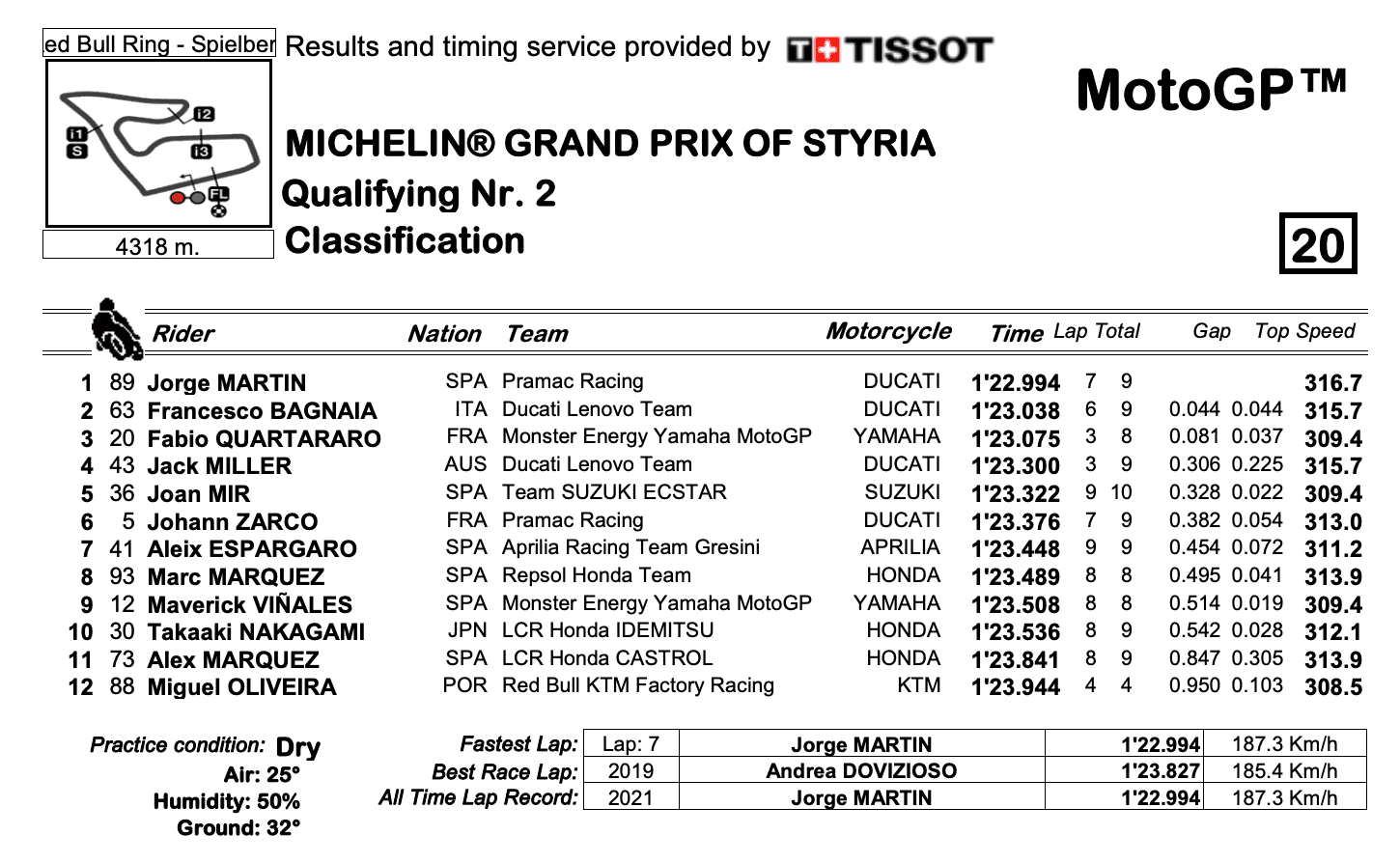 MotoGP2021スティリアGP　フロントロー獲得はホルヘ・マルティン