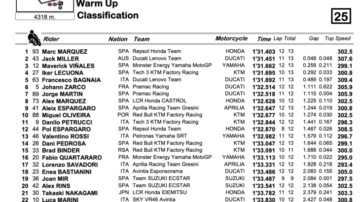 MotoGP2021スティリアGP　ウォームアップ結果