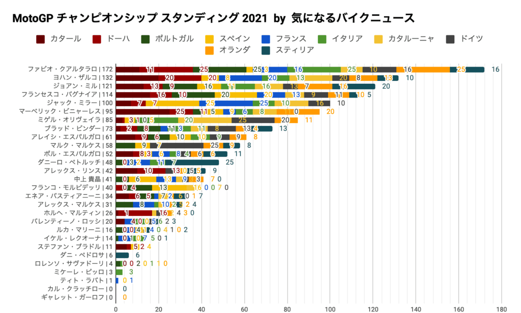 MotoGP2021 チャンピオンシップ スタンディング（第10戦スティリアGP終了時点）