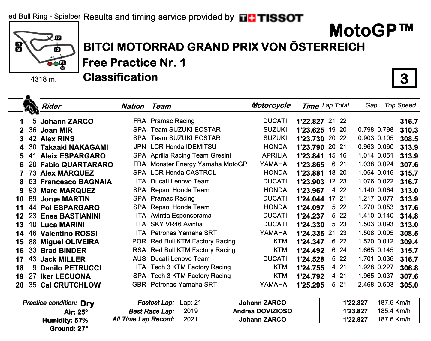 MotoGP2021オーストリアGP FP1トップタイムはヨハン・ザルコ