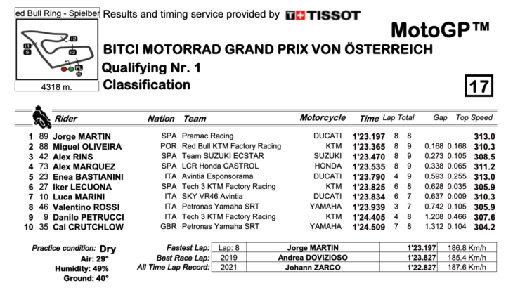 MotoGP2021オーストリアGP　Q1トップタイムはホルヘ・マルティン