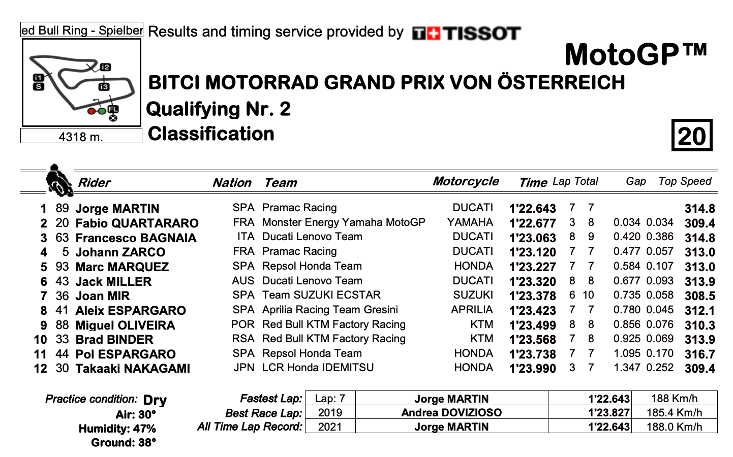 MotoGP2021オーストリアGP　ポールポジションをホルヘ・マルティンが獲得