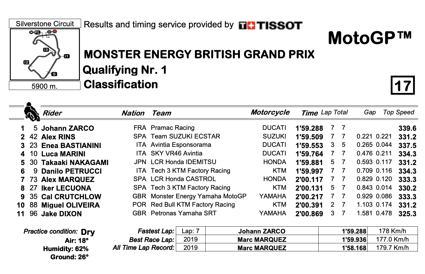 MotoGP2021イギリスGP　Q1トップタイムはヨハン・ザルコ