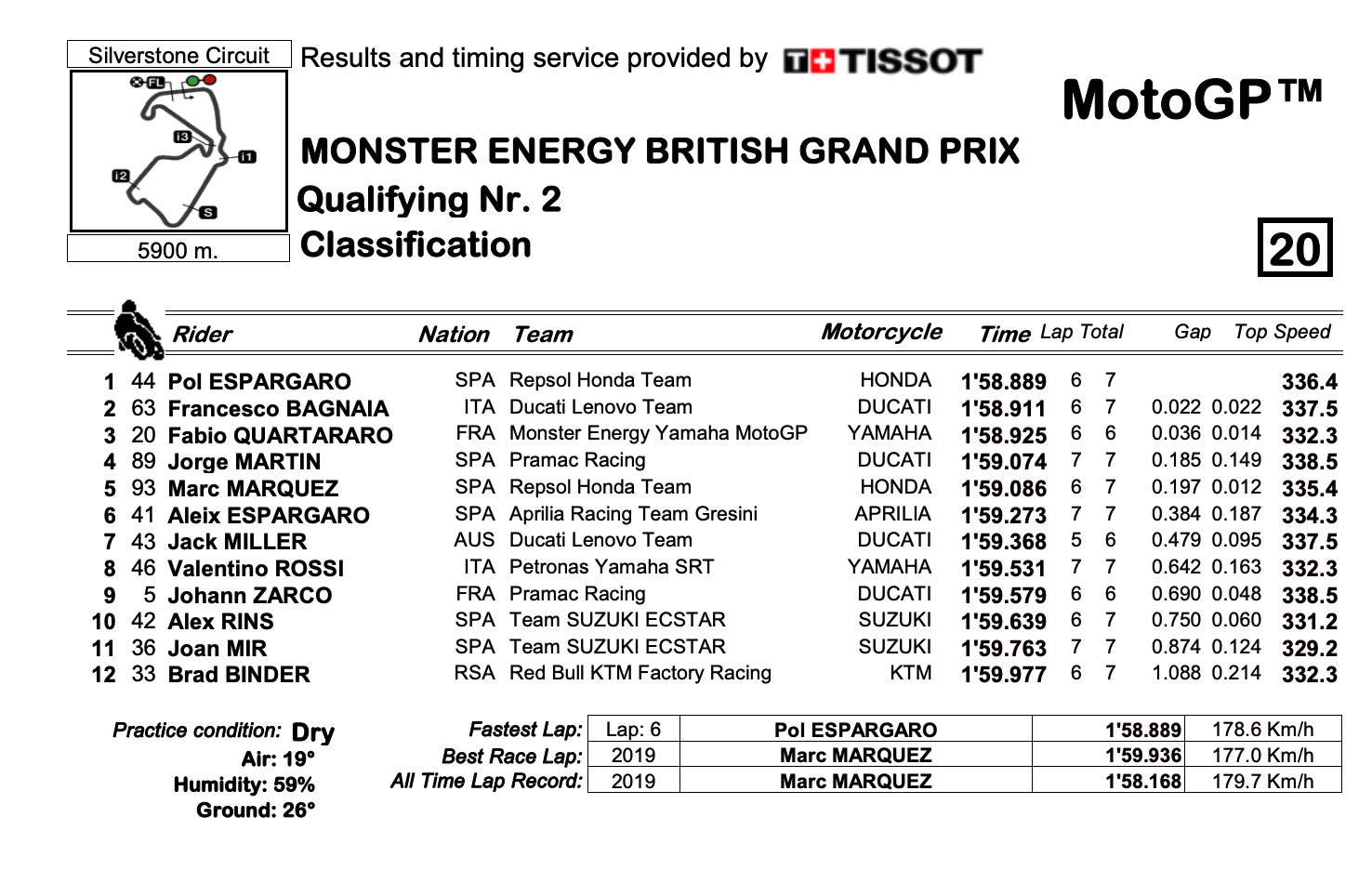 MotoGP2021イギリスGP　ポル・エスパルガロがポールポジションを獲得