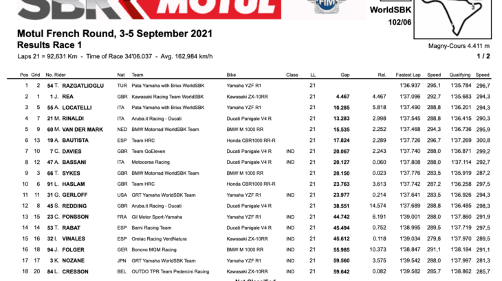 FIM スーパーバイク世界選手権(SBK)マニクール戦　レース1優勝はトプラック・ラズガトリオグル