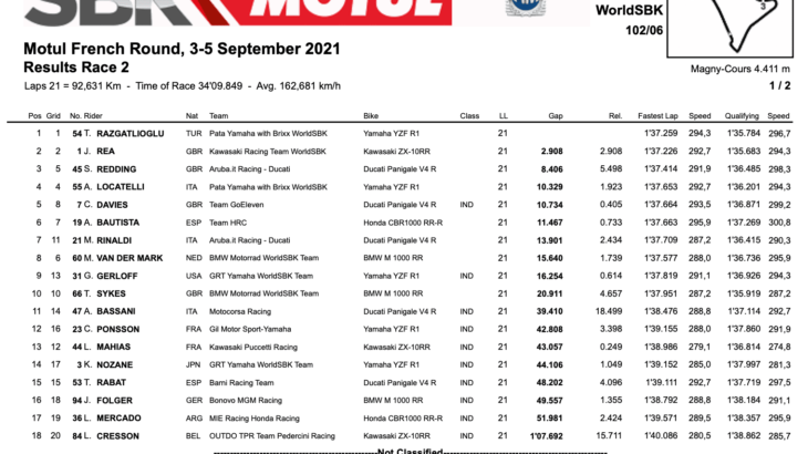 FIM スーパーバイク世界選手権(SBK)マニクール戦　レース2優勝はトプラック・ラズガトリオグル
