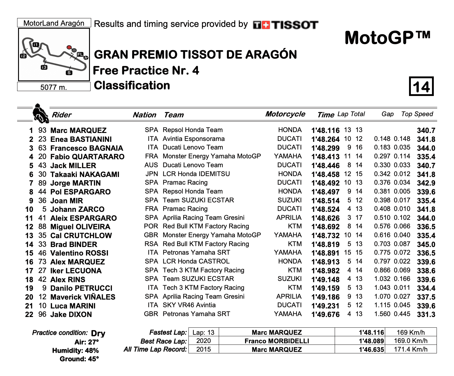MotoGP2021アラゴンGP　FP4トップタイムはマルク・マルケス