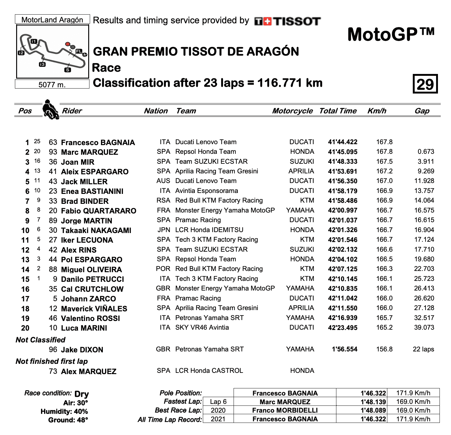 MotoGP2021アラゴンGP　フランチェスコ・バニャイアがMotoGPクラス初優勝を達成
