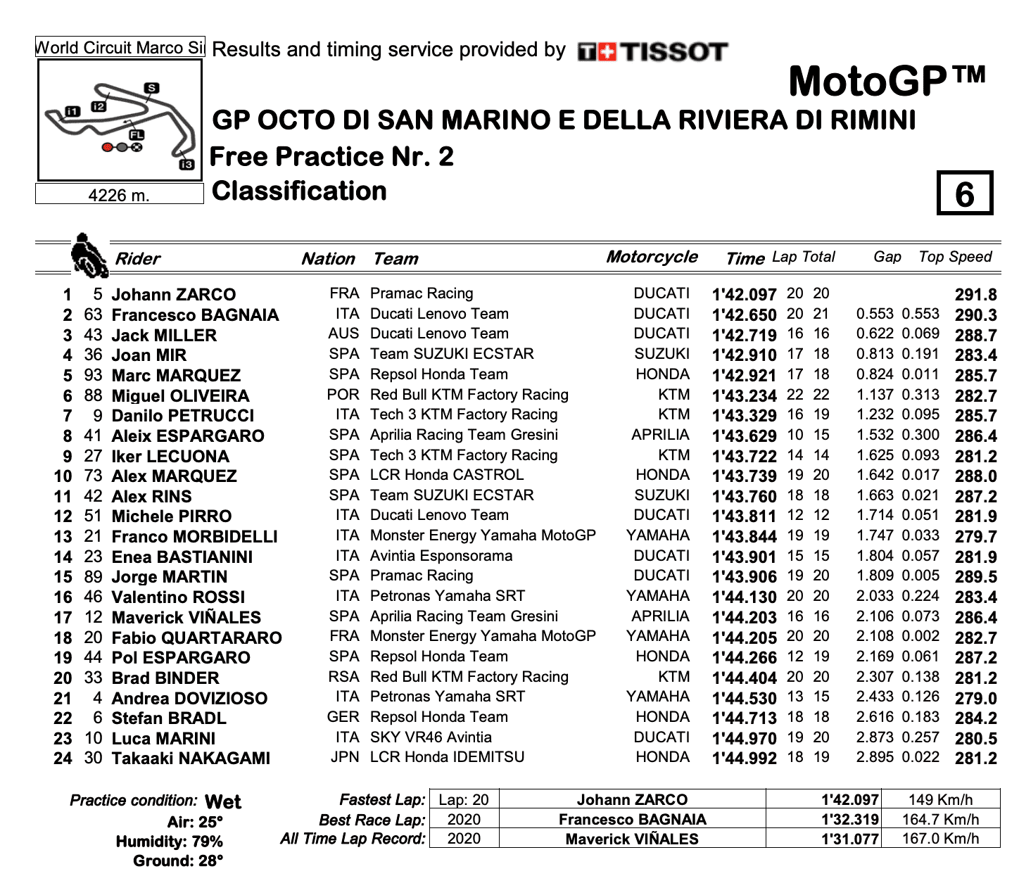 MotoGP2021サンマリノGP　FP2トップタイムはヨハン・ザルコ