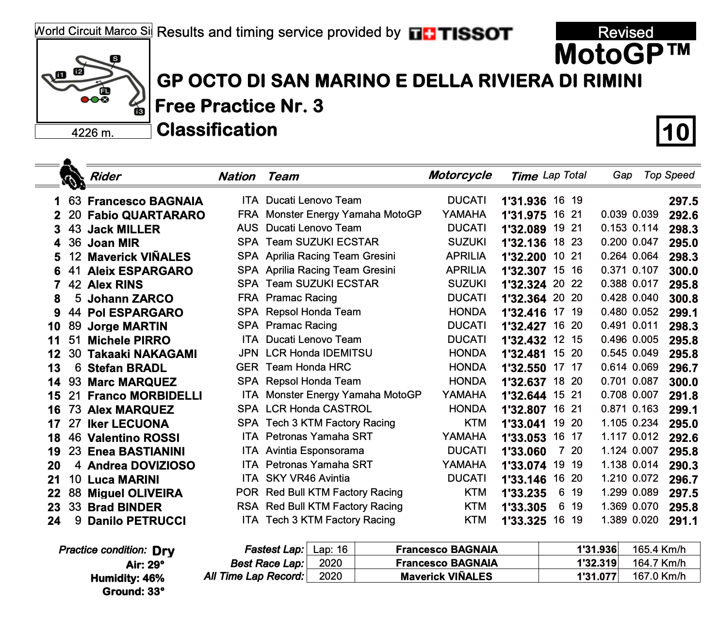 MotoGP2021サンマリノGP　FP3トップタイムはフランチェスコ・バニャイア