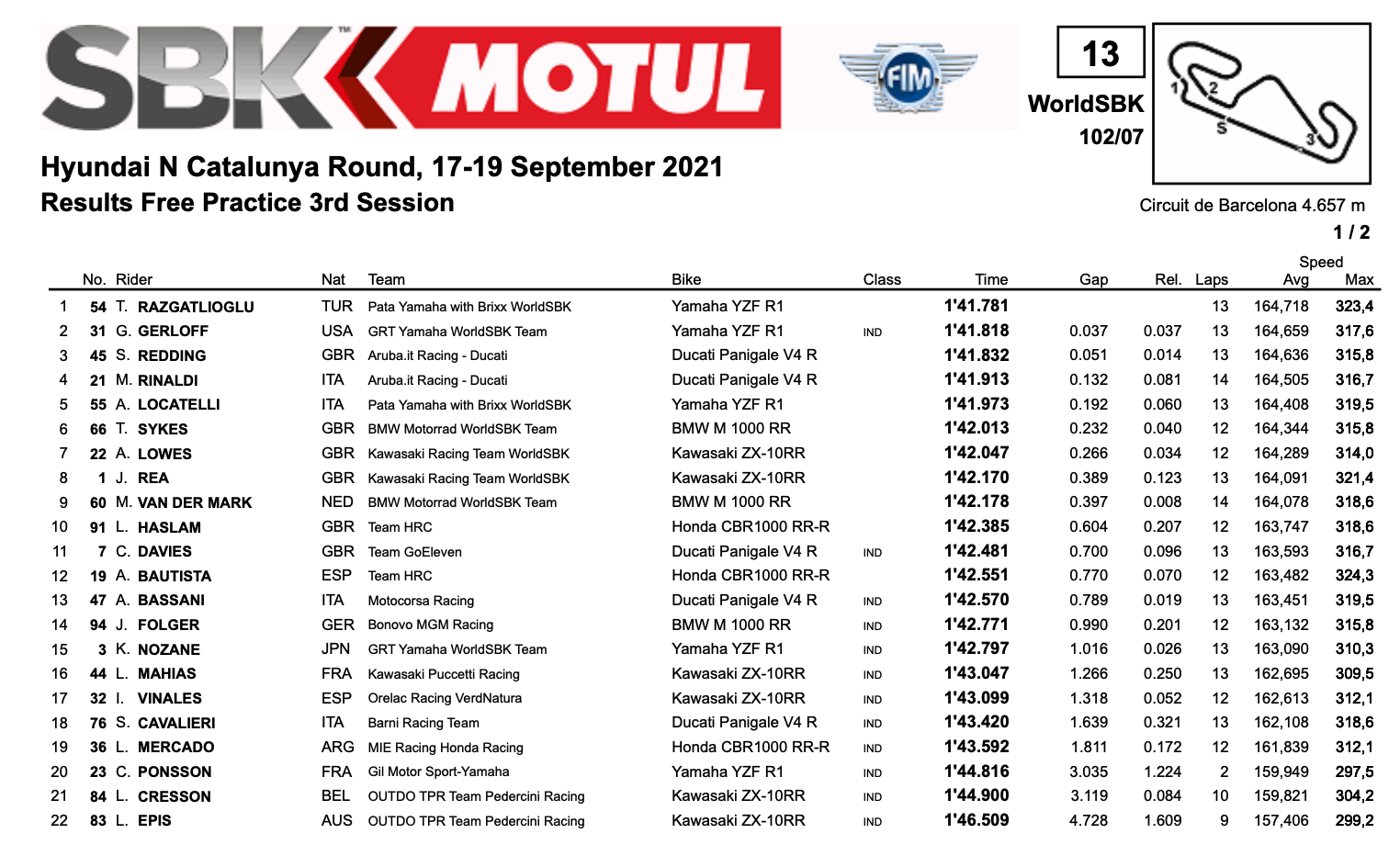 FIM スーパーバイク世界選手権(SBK)カタルーニャ戦のFP3結果だ。トップタイムを記録したのはヤマハのトプラック・ラズガトリオグル、2位ギャレット・ガーロフ、3位スコット・レディング、4位マイケル・ルーベン・リナルディ、5位ロカテッリ、6位トム・サイクス、7位アレックス・ロウズ、8位ジョナサン・レイ、9位マイケル・ファン・デル・マーク、10位レオン・ハスラムとなった。