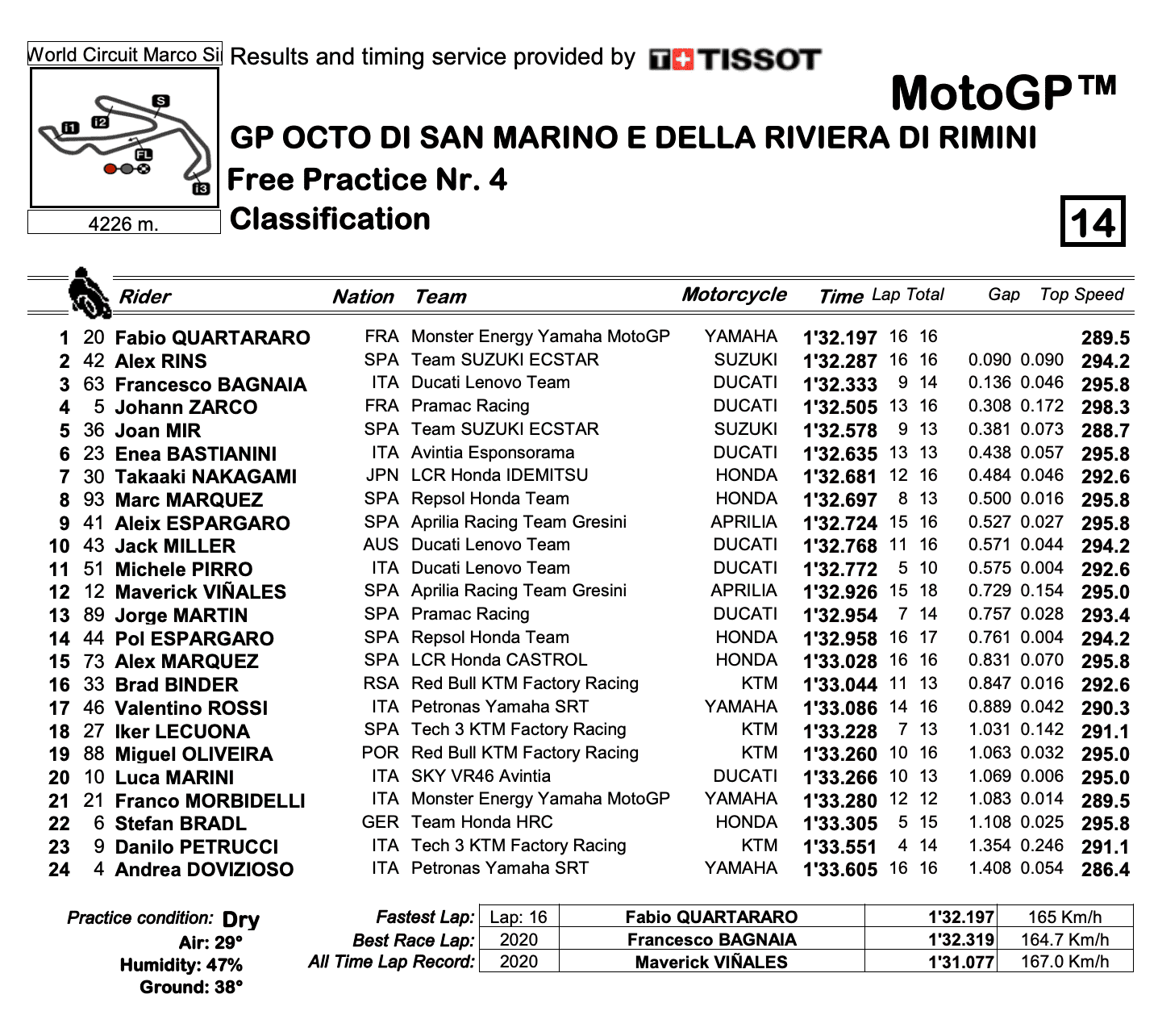 MotoGP2021サンマリノGP　FP4トップタイムはファビオ・クアルタラロ