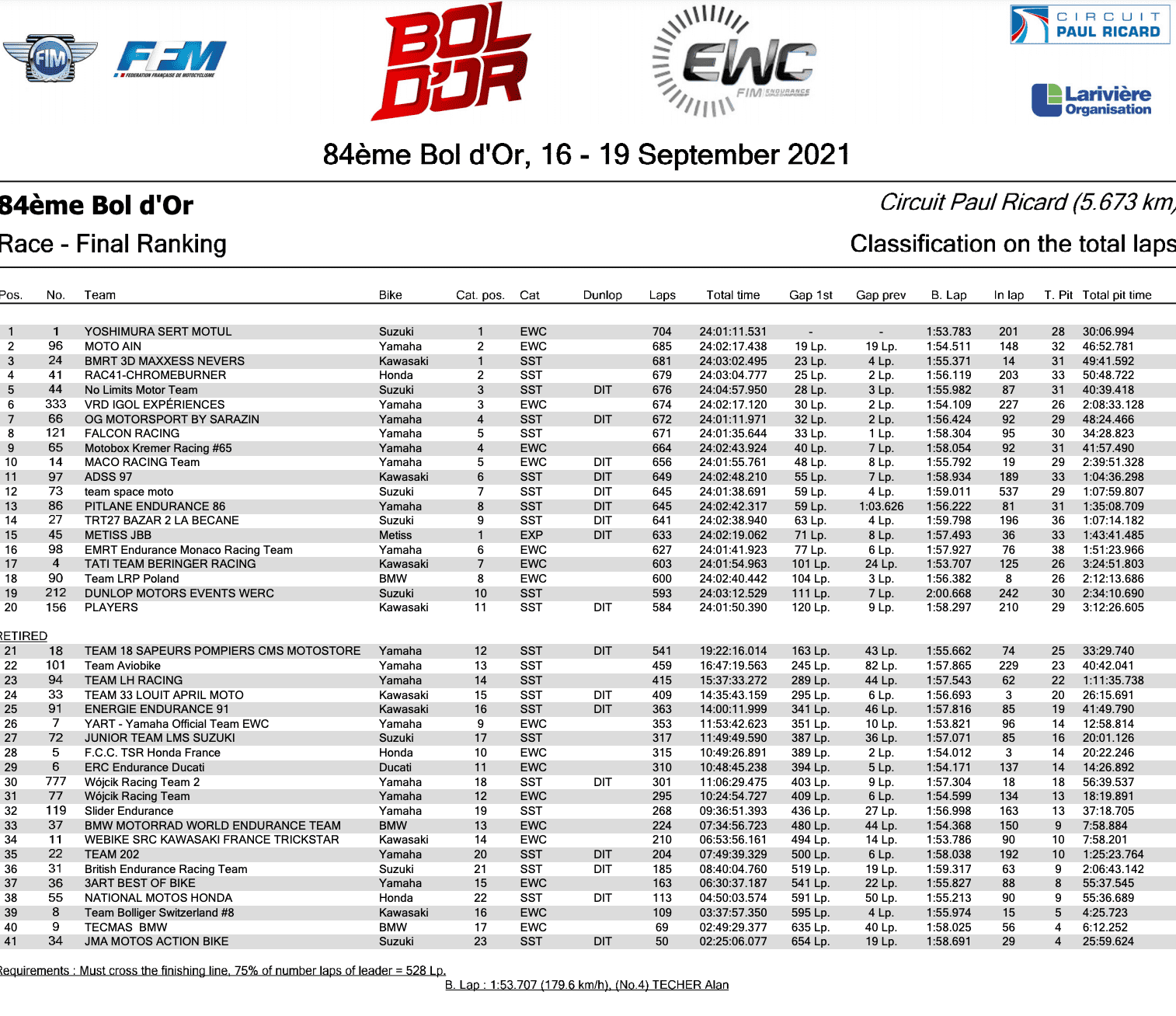 ボルドール24時間耐久ロードレース　ヨシムラ SERT MOTULが圧倒的な優勝