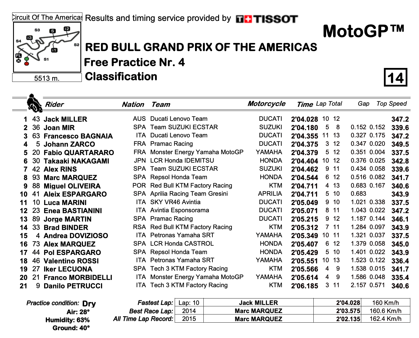 MotoGP2021アメリカズGP　FP4結果