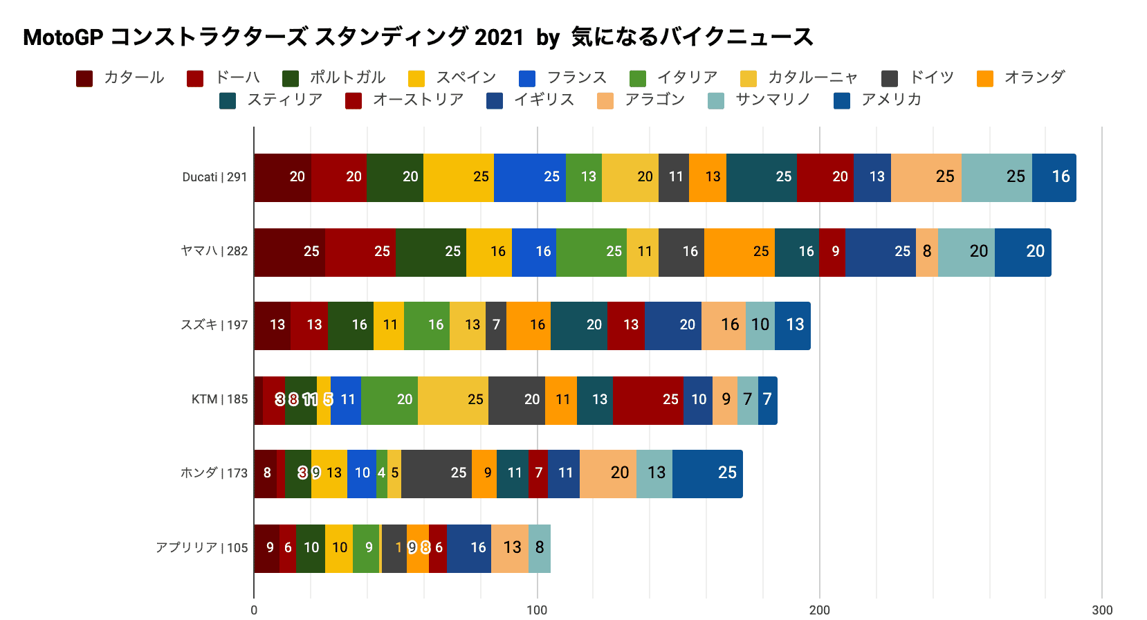 MotoGP2021チャンピオンシップスタンディング　アメリカズGP終了時点