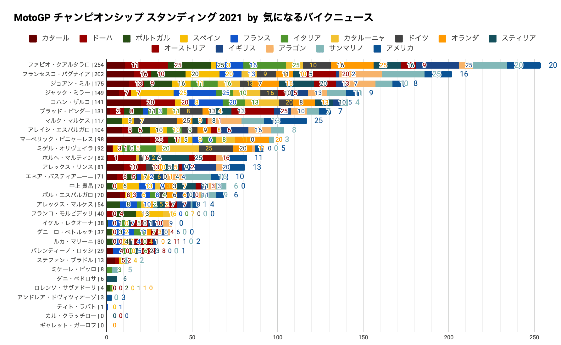 MotoGP2021チャンピオンシップスタンディング　アメリカズGP終了時点