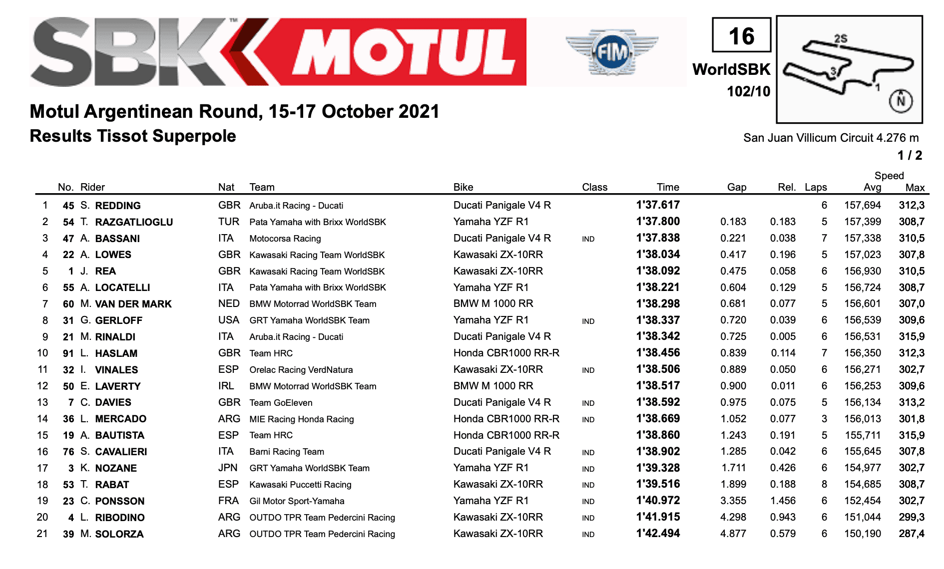 FIM スーパーバイク世界選手権(SBK)サン・フアン・ビリカム戦　スーパーポール結果