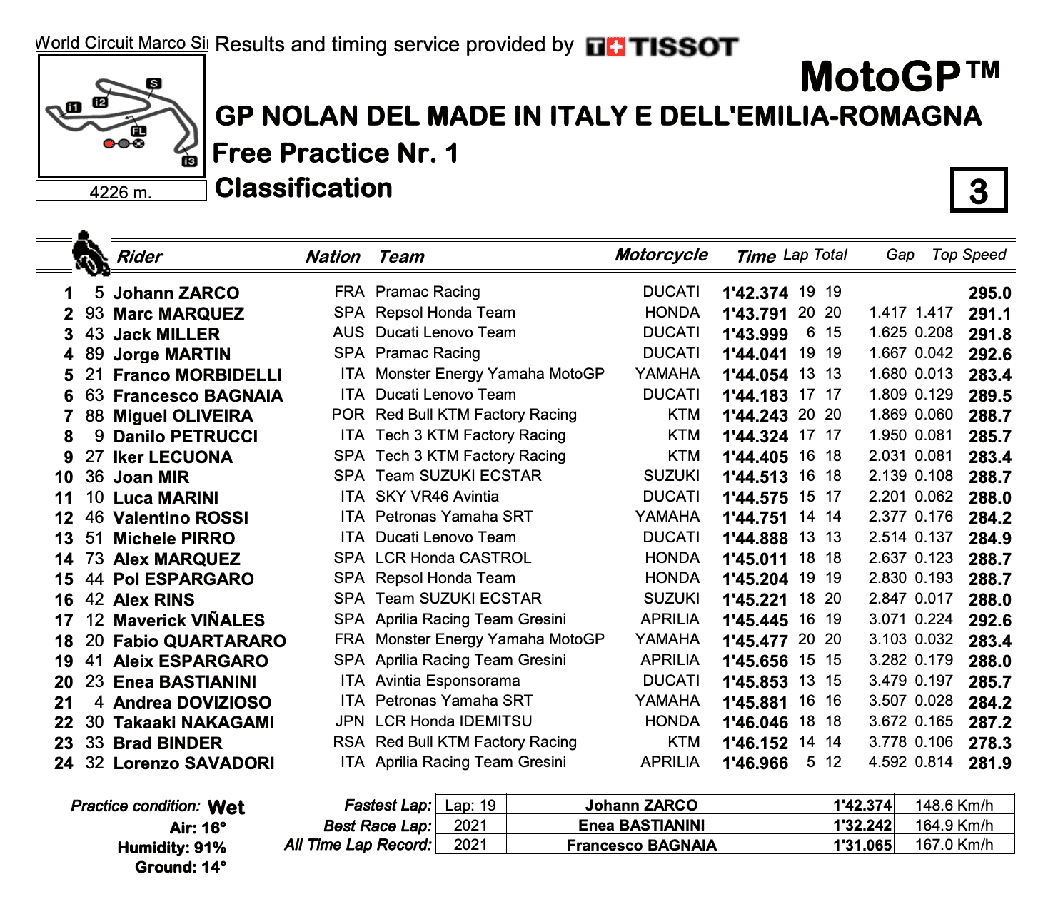 MotoGP2021エミリア・ロマーニャGP　FP1トップタイムはヨハン・ザルコ