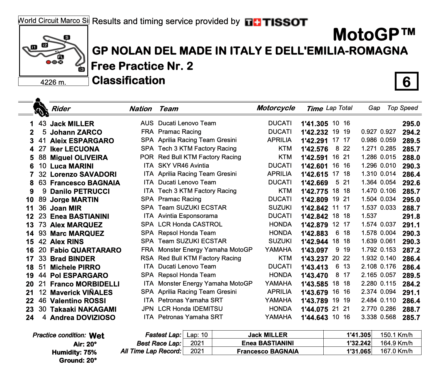 MotoGP2021エミリア・ロマーニャGP　FP2結果