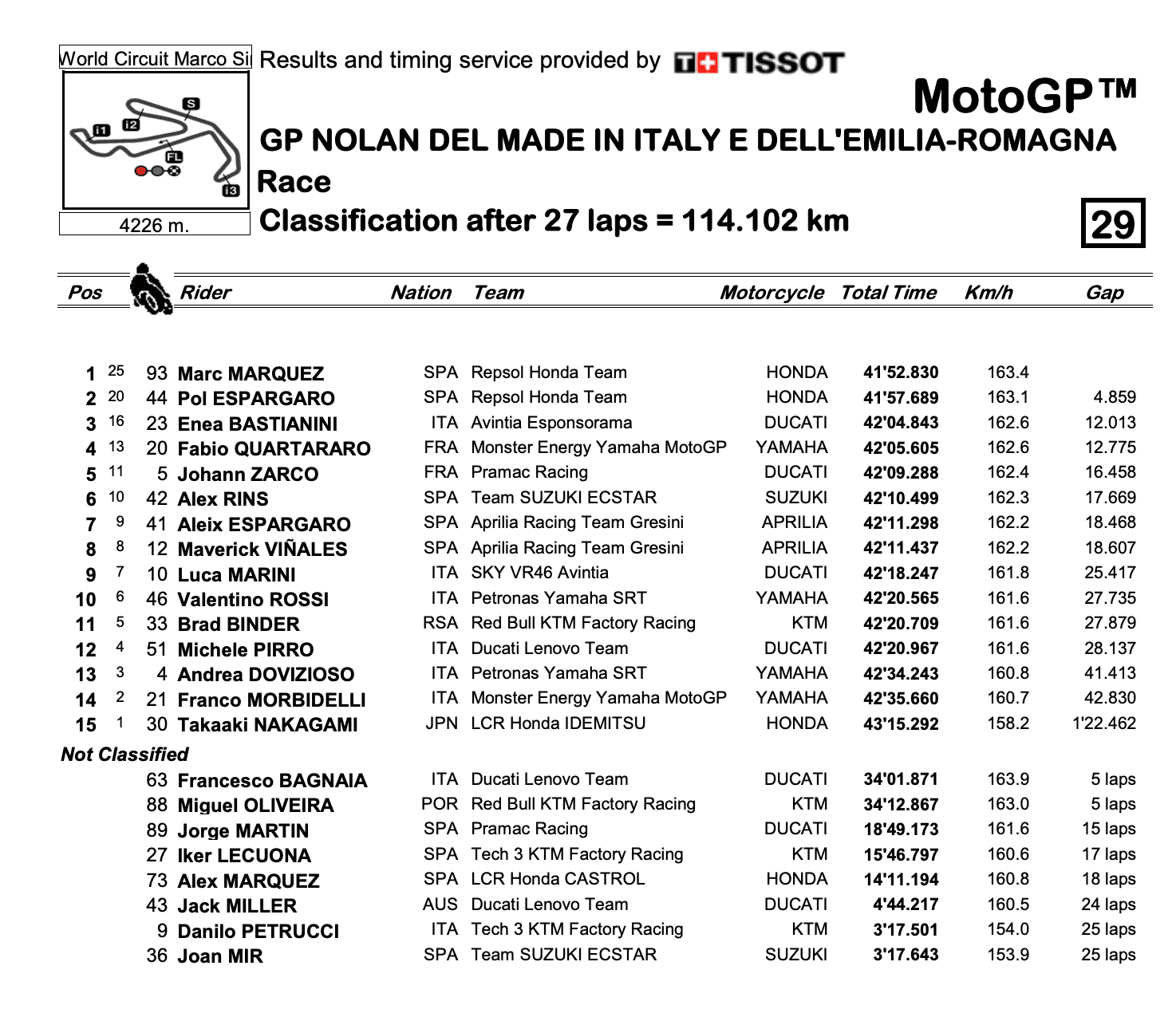 MotoGP2021エミリア・ロマーニャGP　優勝はマルク・マルケス/ファビオ・クアルタラロが2021年タイトルを獲得