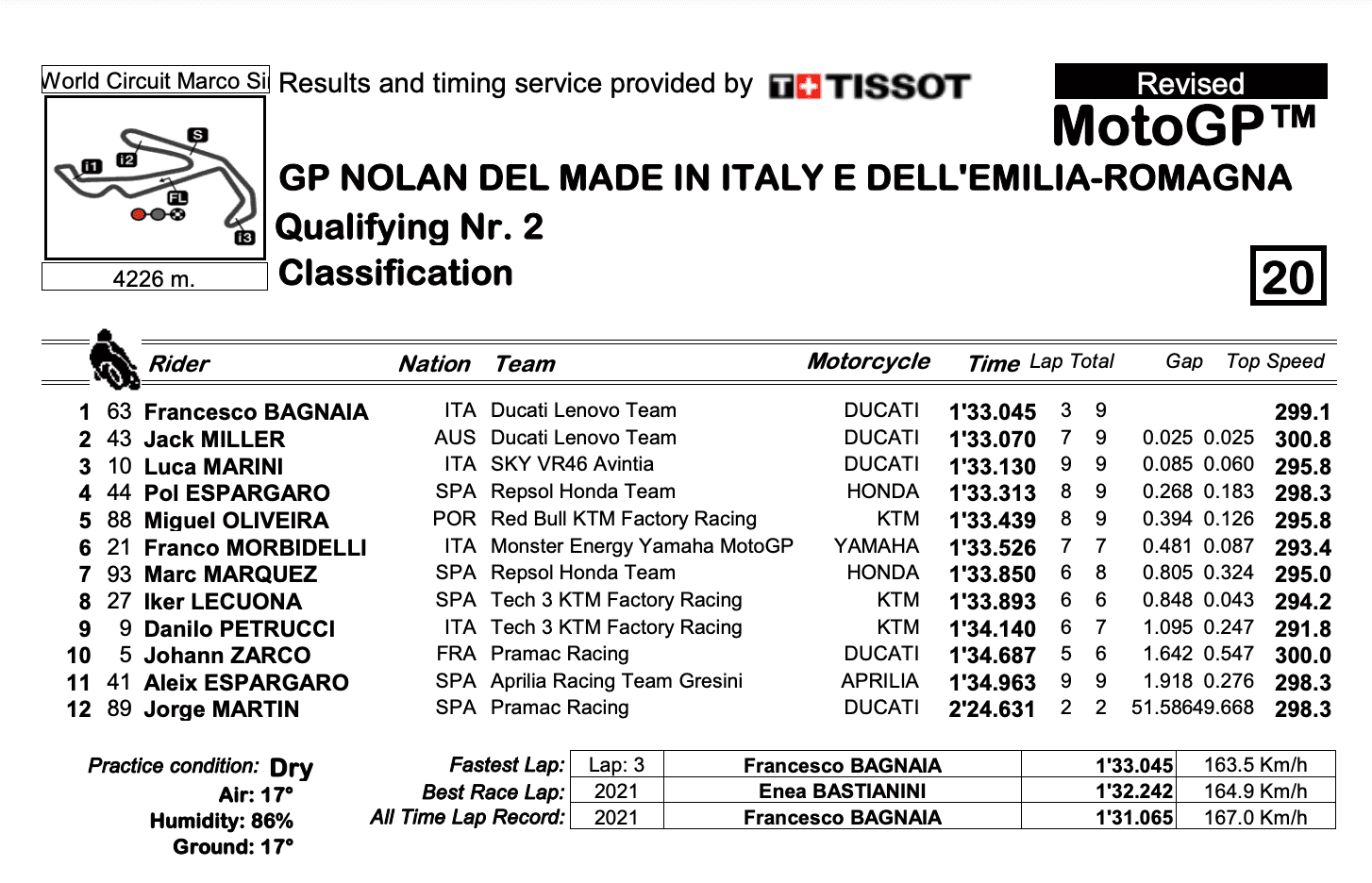 MotoGP2021エミリア・ロマーニャGP　ポールポジションはフランチェスコ・バニャイア