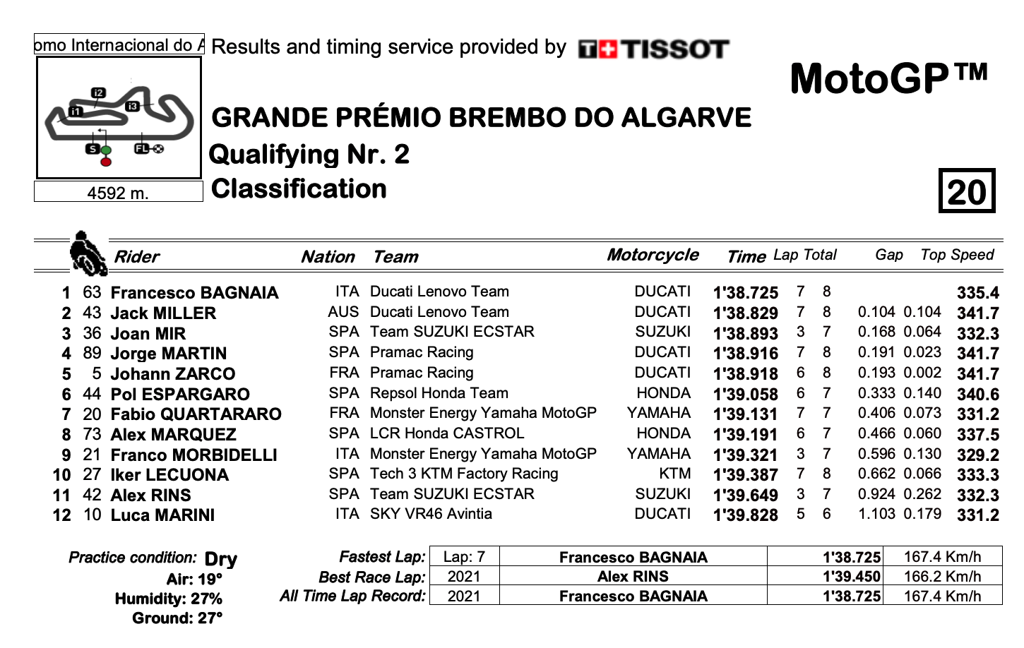 アルガルベGP　Q2ポールポジション獲得はフランチェスコ・バニャイア
