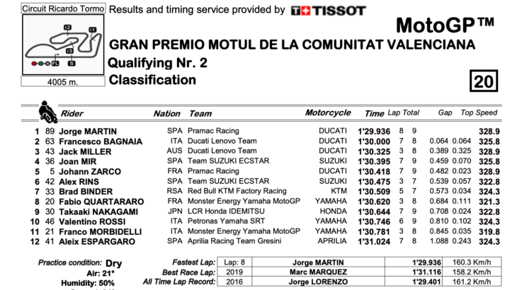 MotoGP2021バレンシアGP　ポールポジションはホルヘ・マルティンが獲得　ロッシは最後の予選で10位