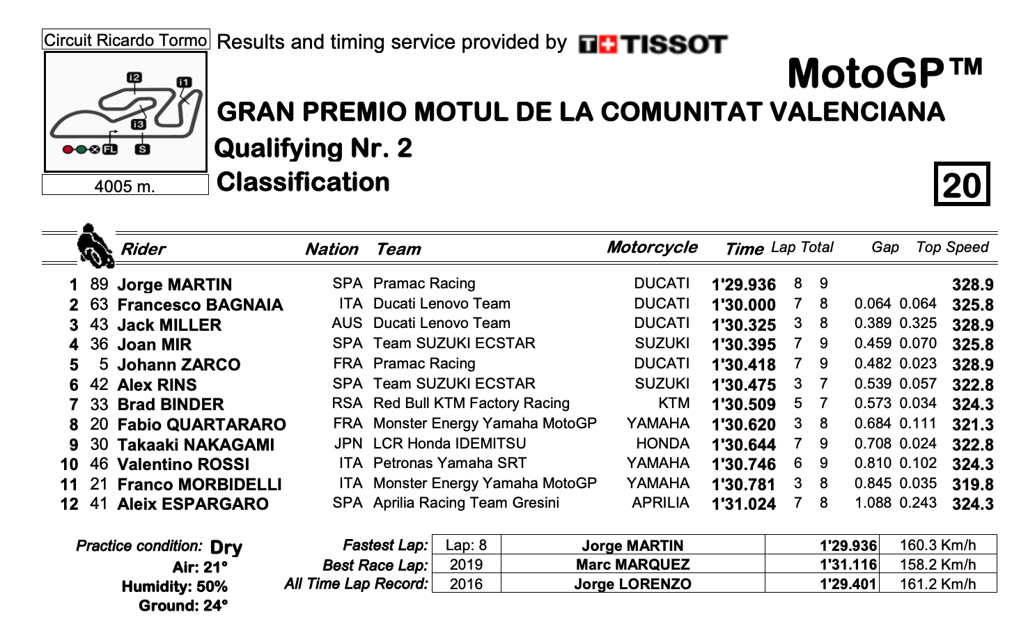 MotoGP2021バレンシアGP　ポールポジションはホルヘ・マルティンが獲得　ロッシは最後の予選で10位