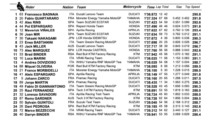 MotoGP2022ヘレス公式テスト2日目　トップタイムはフランチェスコ・バニャイア