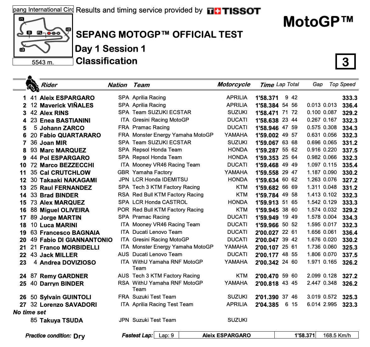 MotoGP2022セパンテスト初日トップはアレイシ・エスパルガロ