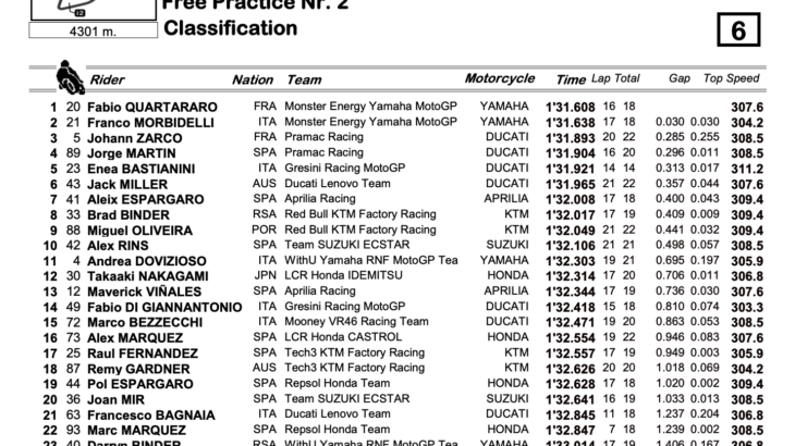 MotoGP2022インドネシアGP　FP2結果