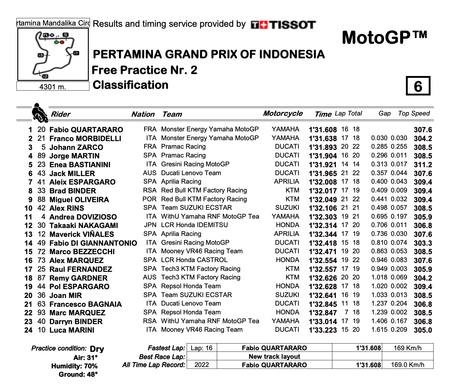 MotoGP2022インドネシアGP　FP2結果