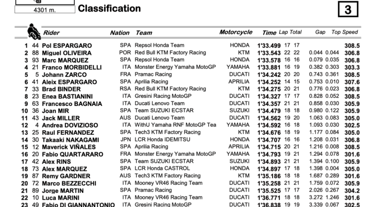 MotoGP2022インドネシアGP　FP1トップタイムはポル・エスパルガロ