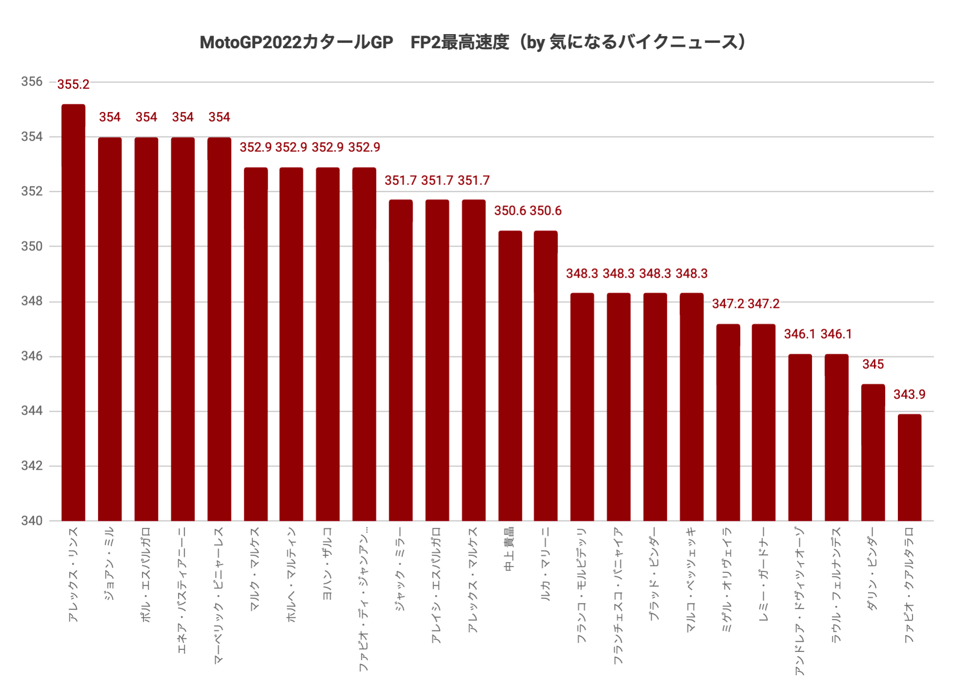 MotoGP2022カタールGP　FP2トップタイムはアレックス・リンス