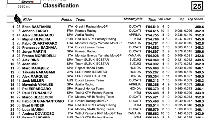MotoGP2022カタールGP　ウォームアップトップタイムはエネア・バスティアニーニ