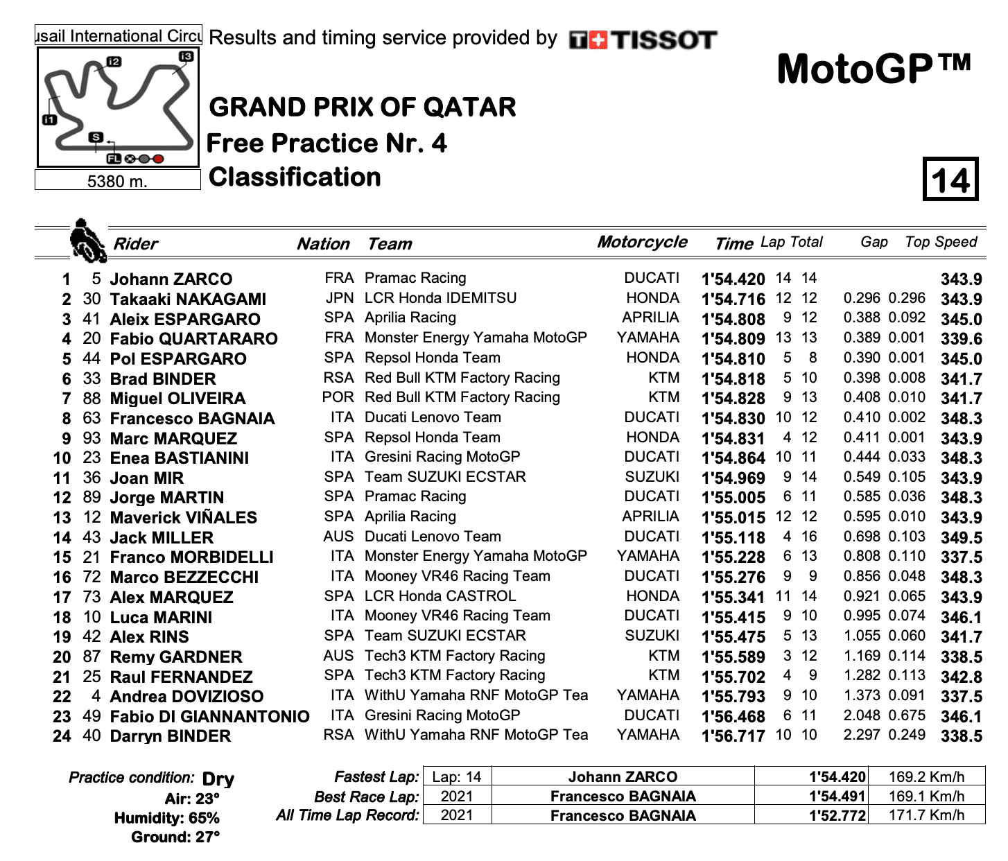MotoGP2022カタールGP　FP4結果