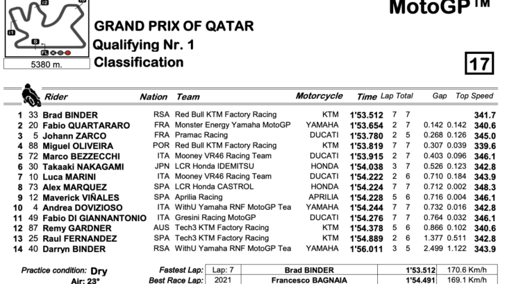MotoGP2022カタールGP　Q1トップはブラッド・ビンダー