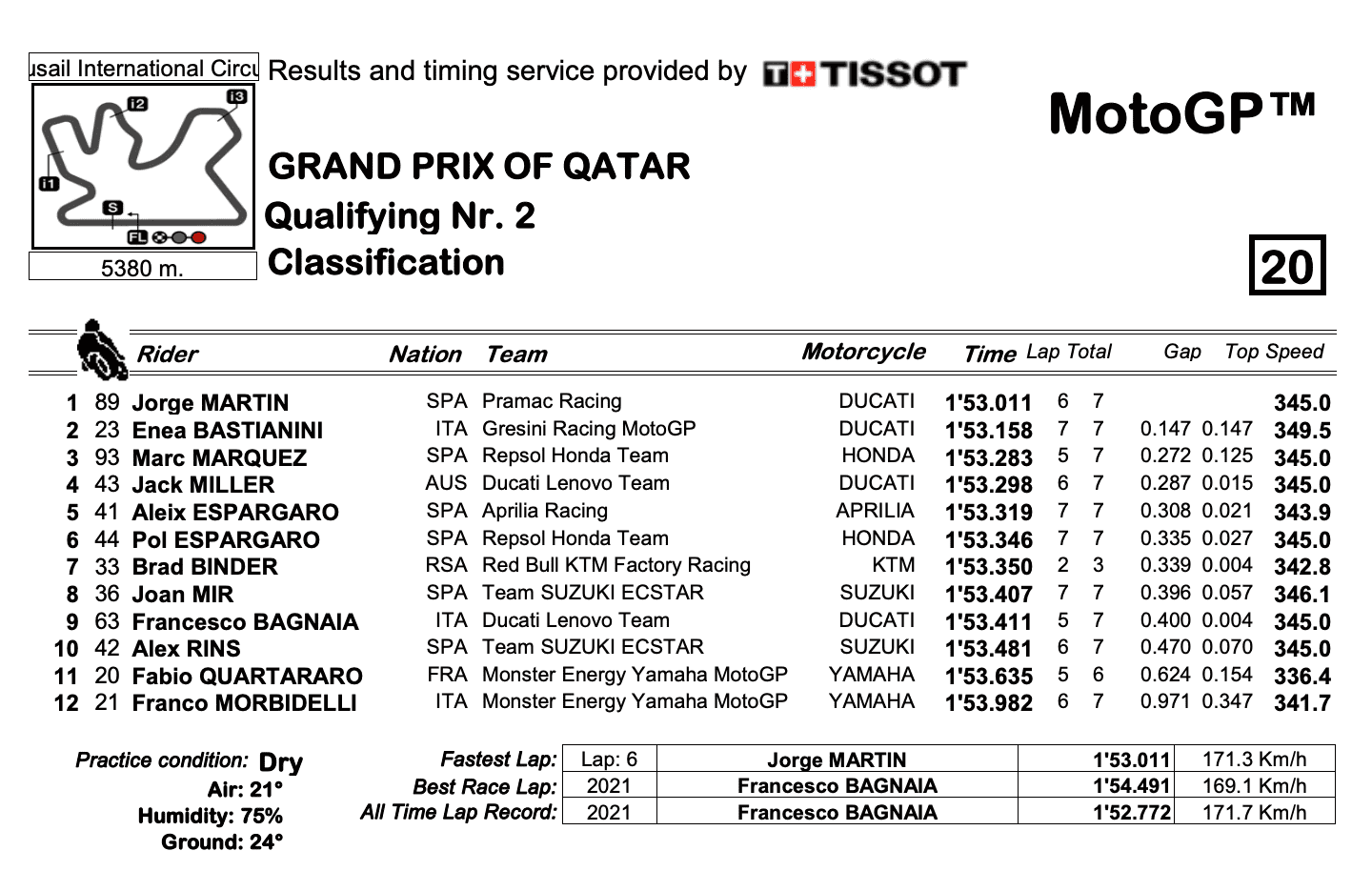 MotoGP2022カタールGP　Q2ポールポジション獲得はホルヘ・マルティン