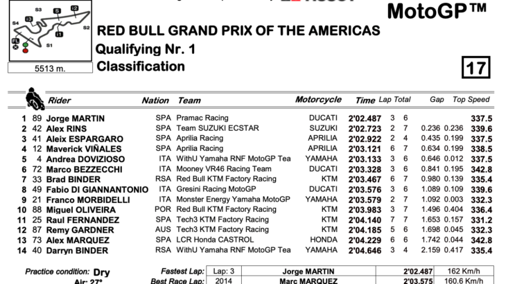 MotoGP2022アメリカズGP　Q1トップタイムはホルヘ・マルティン
