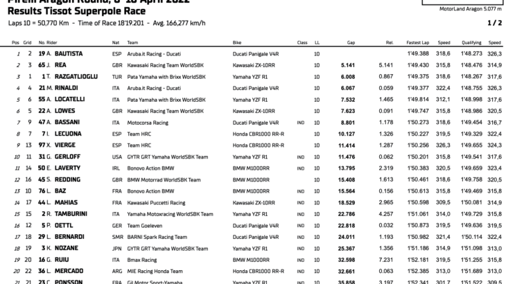 FIM スーパーバイク世界選手権(SBK)アラゴン戦　スーパーポールレース結果