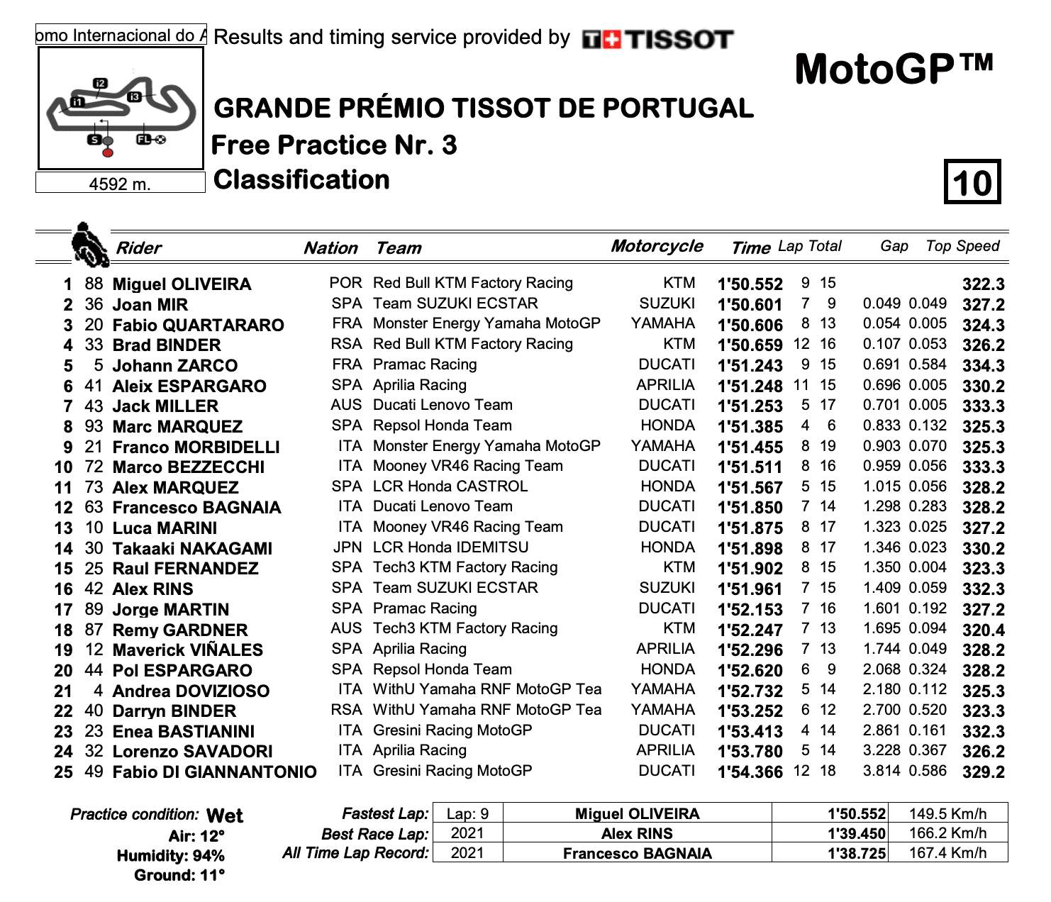 MotoGP2022ポルトガルGP　FP3 トップタイムはミゲル・オリヴェイラ