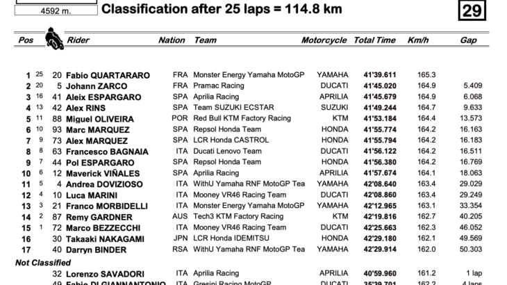 MotoGP2022ポルトガルGP　ファビオ・クアルタラロが独走して優勝