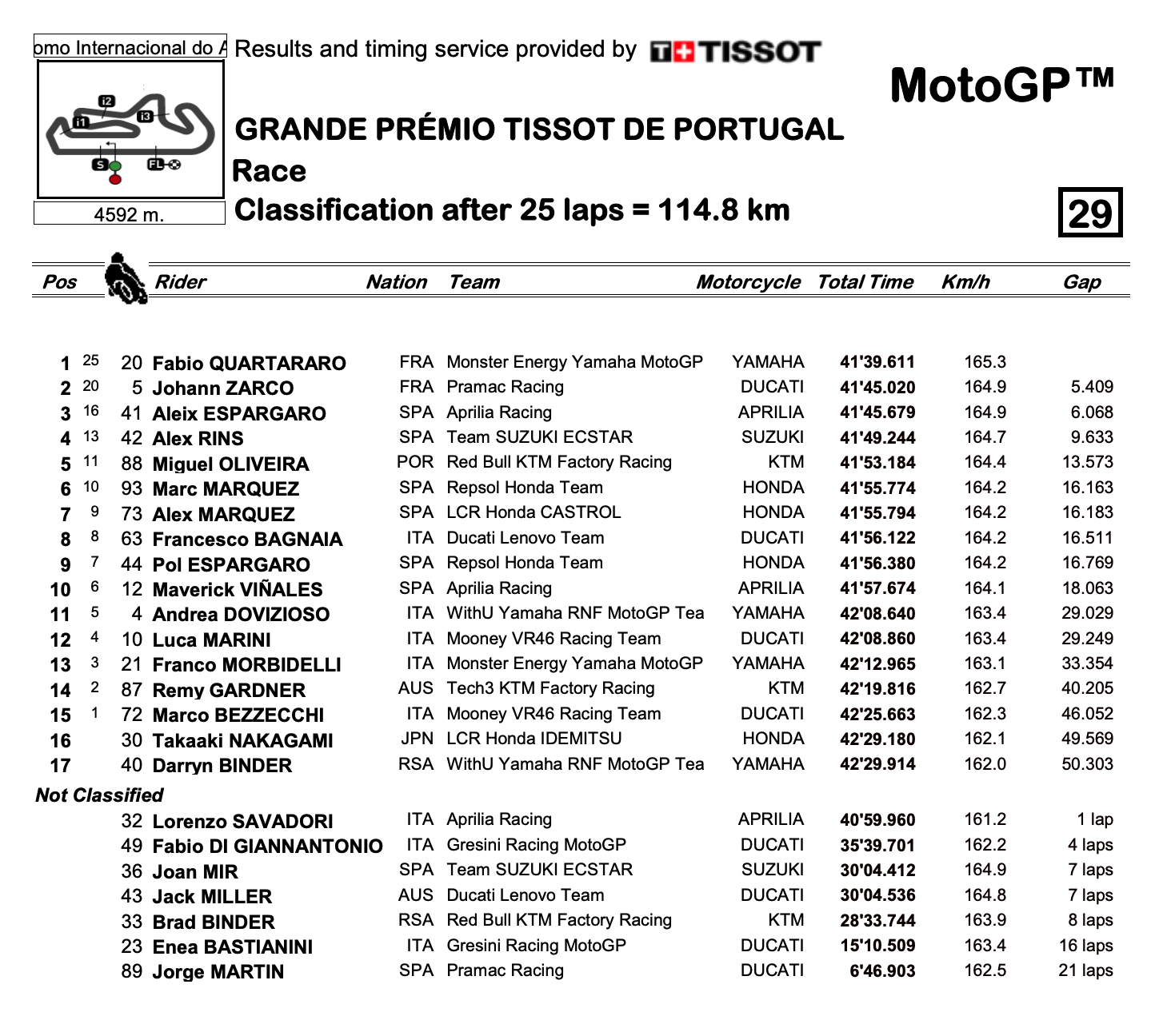 MotoGP2022ポルトガルGP　ファビオ・クアルタラロが独走して優勝