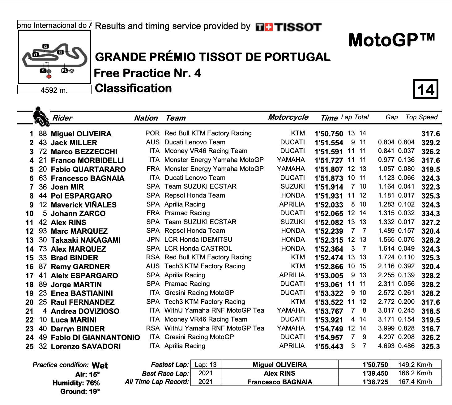 MotoGP2022ポルトガルGP　FP4トップはミゲル・オリヴェイラ